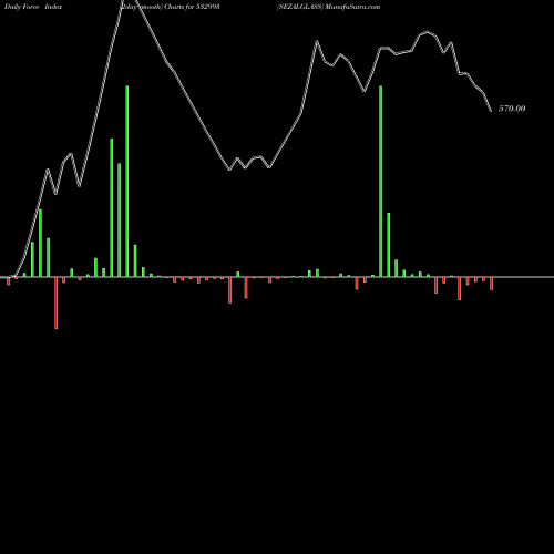 Force Index chart SEZALGLASS 532993 share BSE Stock Exchange 