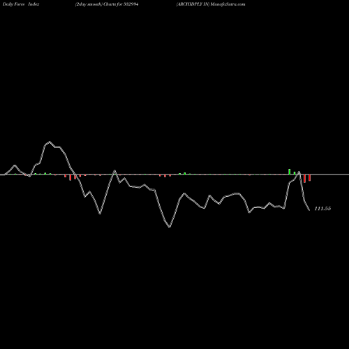 Force Index chart ARCHIDPLY IN 532994 share BSE Stock Exchange 