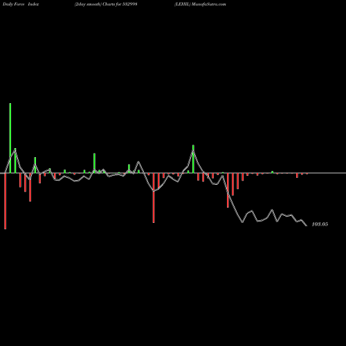 Force Index chart LEHIL 532998 share BSE Stock Exchange 