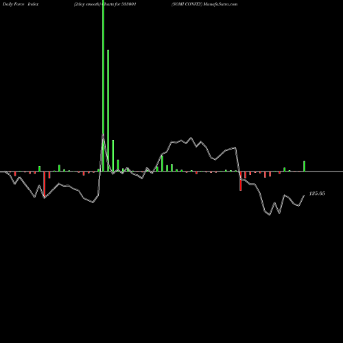 Force Index chart SOMI CONVEY 533001 share BSE Stock Exchange 