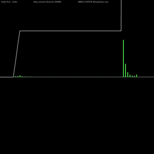 Force Index chart BIRLA COTSYN 533006 share BSE Stock Exchange 