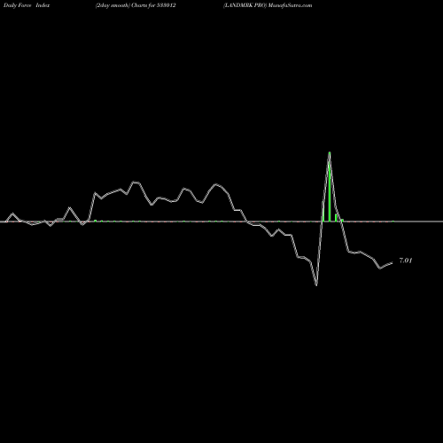 Force Index chart LANDMRK PRO 533012 share BSE Stock Exchange 