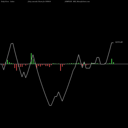 Force Index chart SIMPLEX MIL 533018 share BSE Stock Exchange 