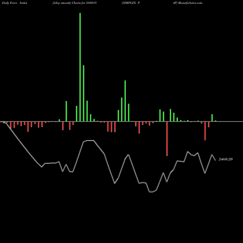 Force Index chart SIMPLEX PAP 533019 share BSE Stock Exchange 