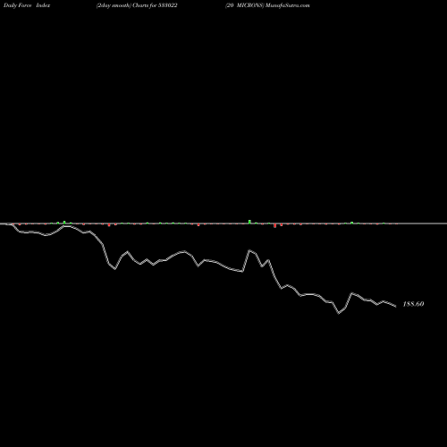 Force Index chart 20 MICRONS 533022 share BSE Stock Exchange 