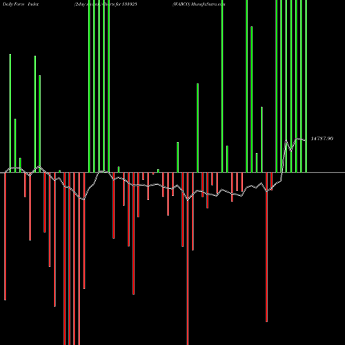 Force Index chart WABCO 533023 share BSE Stock Exchange 