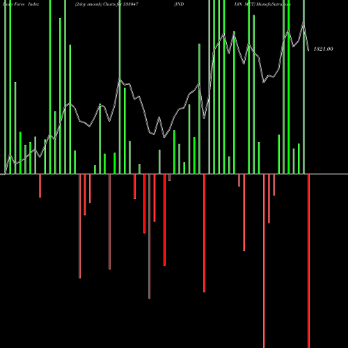 Force Index chart INDIAN MET 533047 share BSE Stock Exchange 
