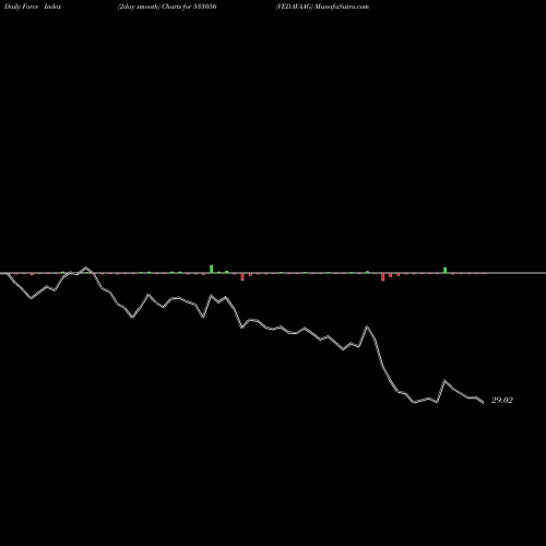 Force Index chart VEDAVAAG 533056 share BSE Stock Exchange 