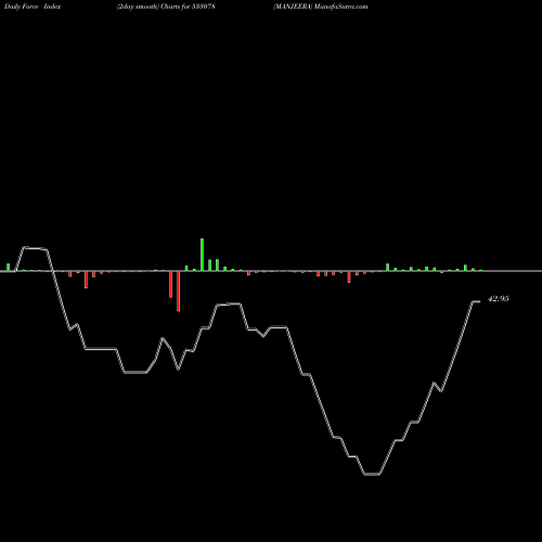 Force Index chart MANJEERA 533078 share BSE Stock Exchange 