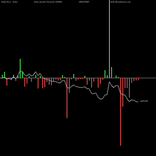 Force Index chart MOLDTKPACK 533080 share BSE Stock Exchange 