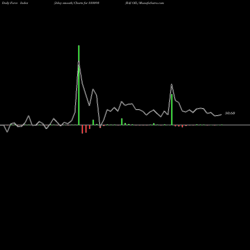 Force Index chart RAJ OIL 533093 share BSE Stock Exchange 
