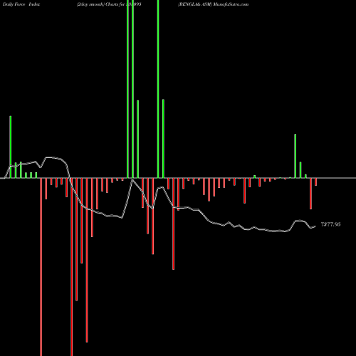 Force Index chart BENGLA& ASM 533095 share BSE Stock Exchange 