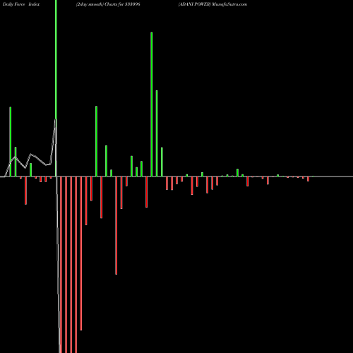 Force Index chart ADANI POWER 533096 share BSE Stock Exchange 