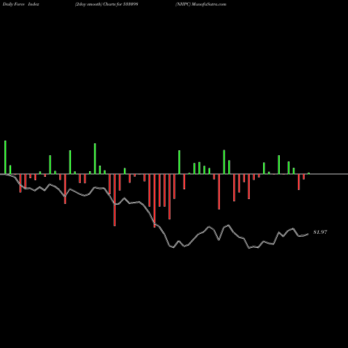 Force Index chart NHPC 533098 share BSE Stock Exchange 