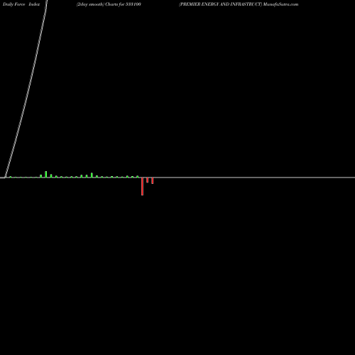 Force Index chart PREMIER ENERGY AND INFRASTRUCT 533100 share BSE Stock Exchange 