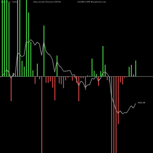 Force Index chart GLOBUS SPR 533104 share BSE Stock Exchange 