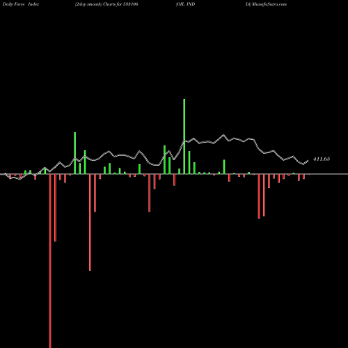 Force Index chart OIL INDIA 533106 share BSE Stock Exchange 