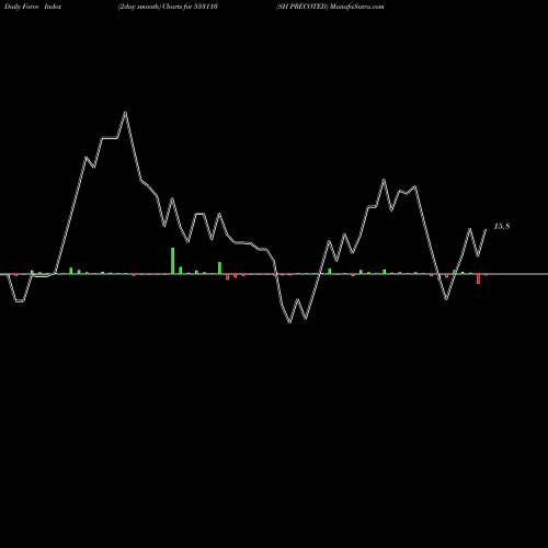 Force Index chart SH PRECOTED 533110 share BSE Stock Exchange 