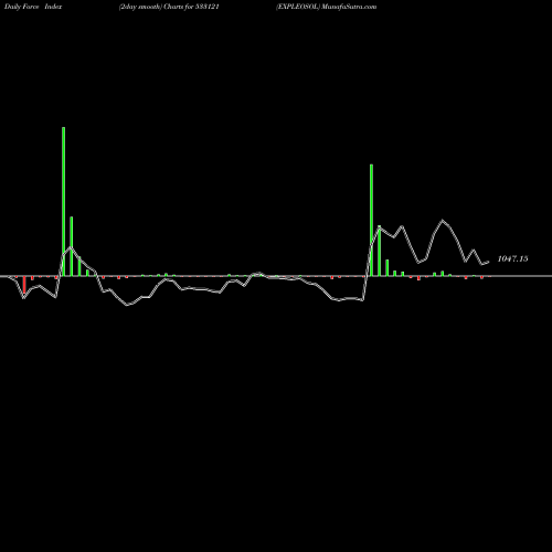 Force Index chart EXPLEOSOL 533121 share BSE Stock Exchange 