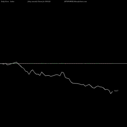 Force Index chart RTNPOWER 533122 share BSE Stock Exchange 