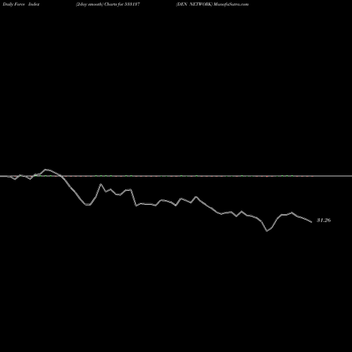 Force Index chart DEN NETWORK 533137 share BSE Stock Exchange 