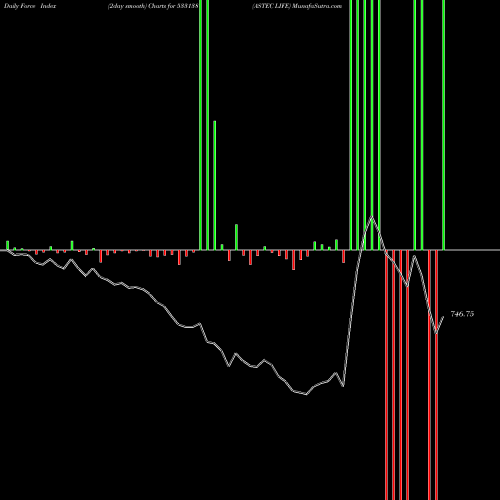 Force Index chart ASTEC LIFE 533138 share BSE Stock Exchange 
