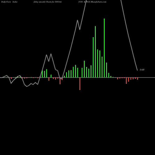 Force Index chart COX KINGS 533144 share BSE Stock Exchange 