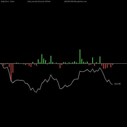 Force Index chart DLINK IND 533146 share BSE Stock Exchange 