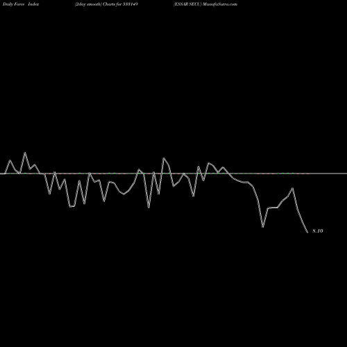 Force Index chart ESSAR SECU 533149 share BSE Stock Exchange 