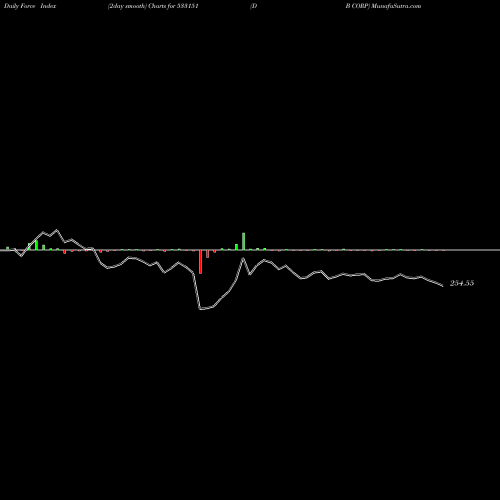 Force Index chart D B CORP 533151 share BSE Stock Exchange 