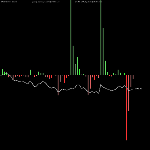 Force Index chart JUBL FOOD 533155 share BSE Stock Exchange 