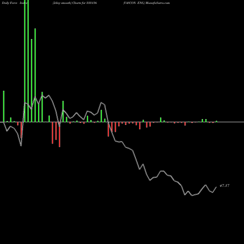 Force Index chart VASCON ENG 533156 share BSE Stock Exchange 