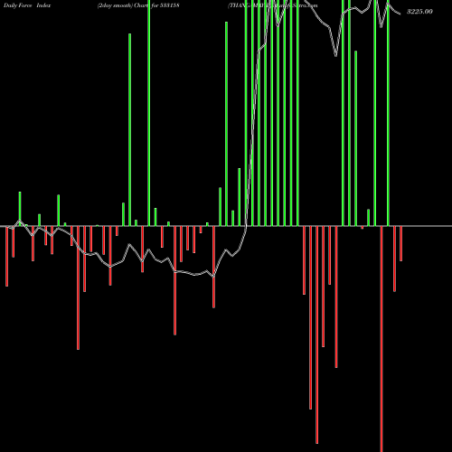Force Index chart THANGAMAYIL 533158 share BSE Stock Exchange 