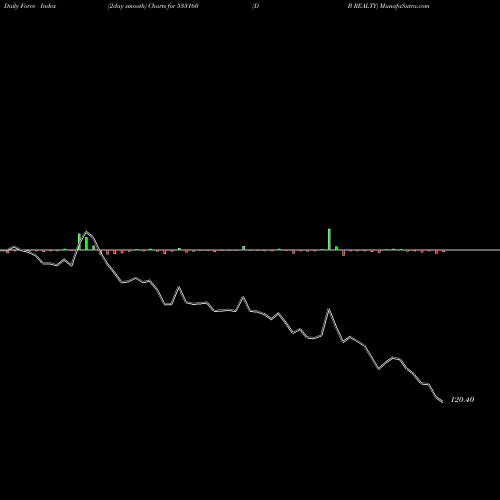 Force Index chart D B REALTY 533160 share BSE Stock Exchange 
