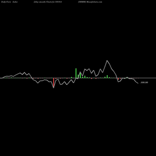 Force Index chart EMMBI 533161 share BSE Stock Exchange 
