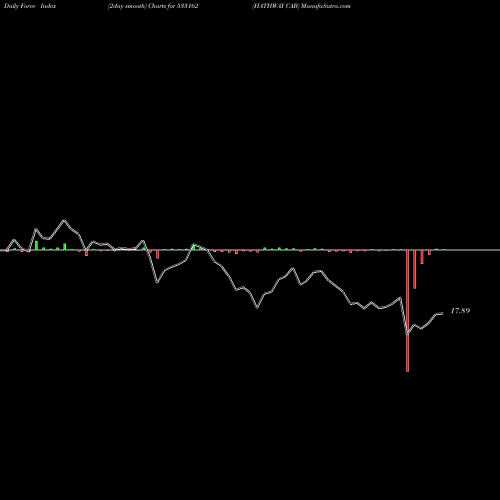 Force Index chart HATHWAY CAB 533162 share BSE Stock Exchange 