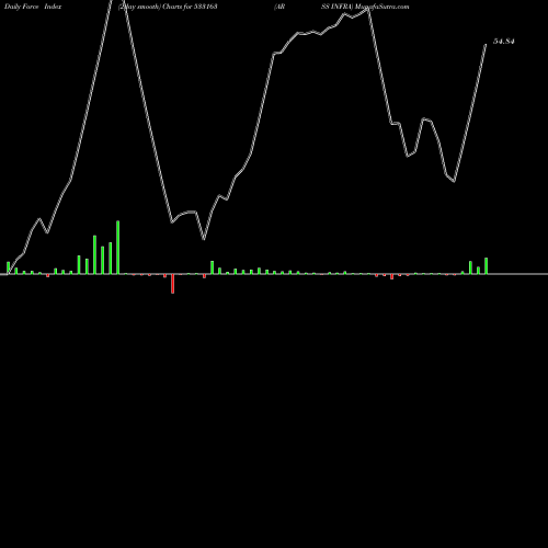 Force Index chart ARSS INFRA 533163 share BSE Stock Exchange 