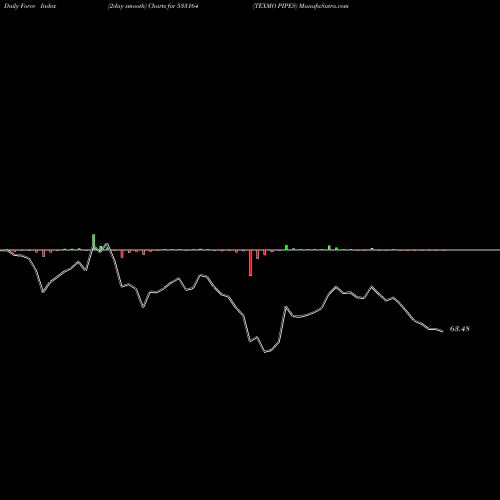 Force Index chart TEXMO PIPES 533164 share BSE Stock Exchange 