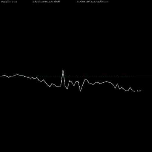 Force Index chart SUNDARAMMUL 533166 share BSE Stock Exchange 
