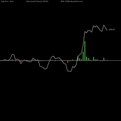 Force Index chart MAN INFRA 533169 share BSE Stock Exchange 