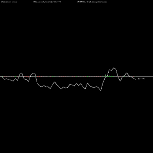Force Index chart TAMBOLI CAP 533170 share BSE Stock Exchange 