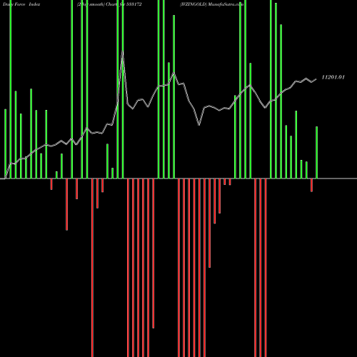 Force Index chart IVZINGOLD 533172 share BSE Stock Exchange 