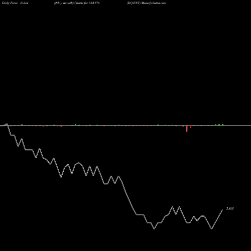 Force Index chart DQ ENT 533176 share BSE Stock Exchange 
