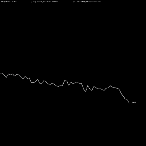 Force Index chart IL&FS TRANS 533177 share BSE Stock Exchange 