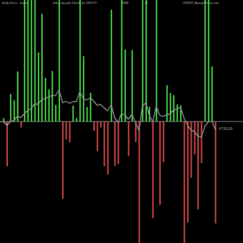 Force Index chart PERSISTENT 533179 share BSE Stock Exchange 