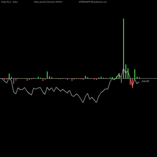 Force Index chart INTRASOFT 533181 share BSE Stock Exchange 