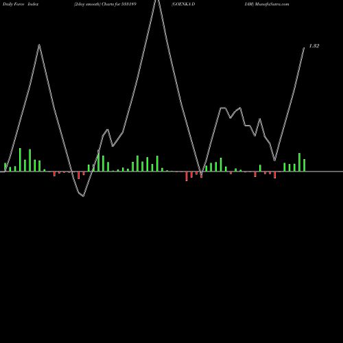 Force Index chart GOENKA DIAM 533189 share BSE Stock Exchange 