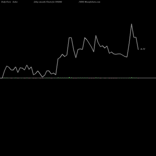 Force Index chart NEH 533202 share BSE Stock Exchange 