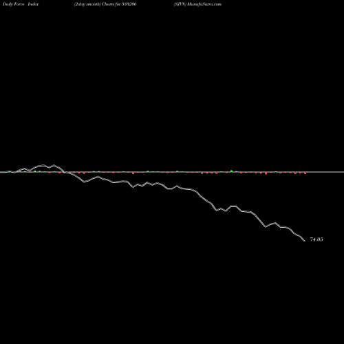 Force Index chart SJVN 533206 share BSE Stock Exchange 