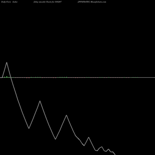 Force Index chart JPINFRATEC 533207 share BSE Stock Exchange 